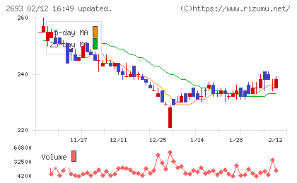 ＹＫＴチャート