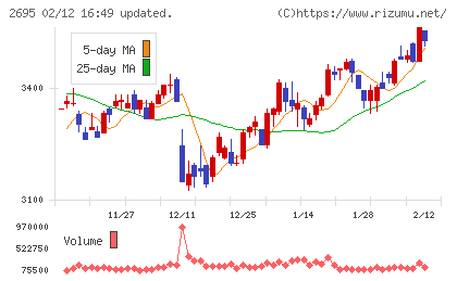 くら寿司チャート