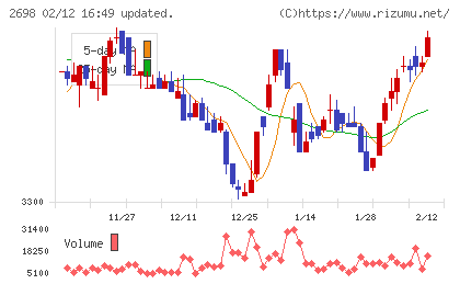 キャンドゥチャート