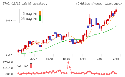 日本マクドナルドホールディングスチャート
