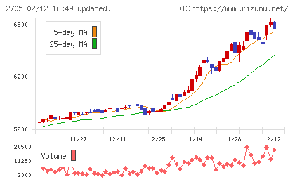 大戸屋ホールディングスチャート