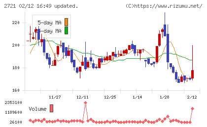 ジェイホールディングスチャート