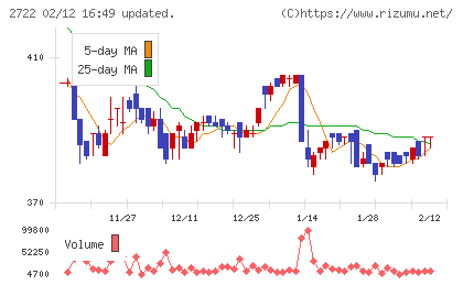 ＩＫホールディングスチャート