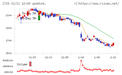 パルグループホールディングスチャート