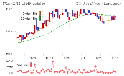 グリーンクロスホールディングスチャート