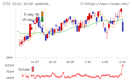あらたチャート