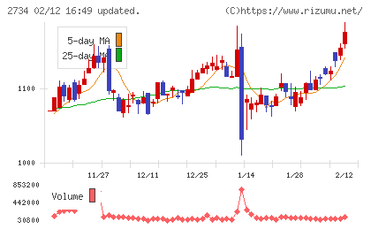 サーラコーポレーションチャート