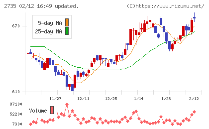 ワッツチャート