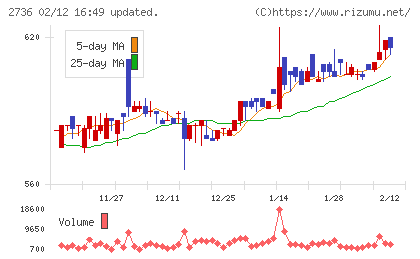 フェスタリアホールディングスチャート