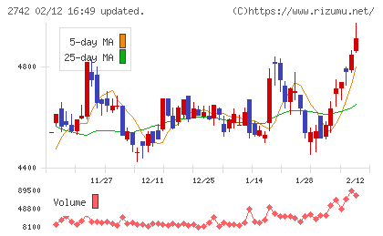 ハローズチャート