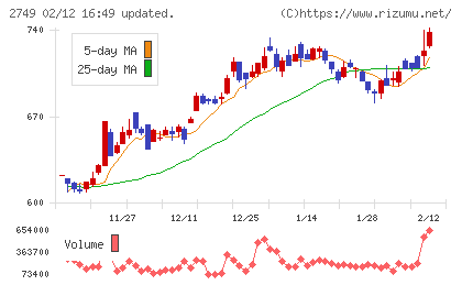 ＪＰホールディングスチャート