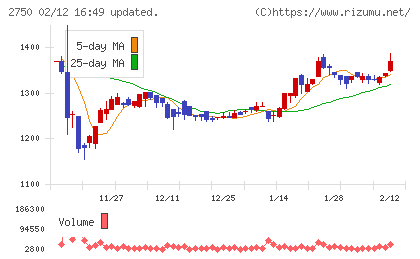 石光商事チャート