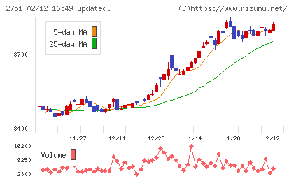 テンポスホールディングスチャート