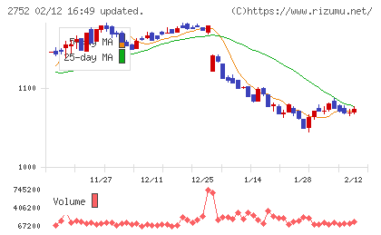 フジオフードグループ本社チャート