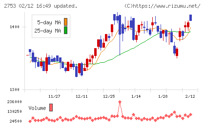 あみやき亭チャート