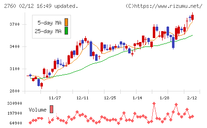 東京エレクトロン　デバイスチャート
