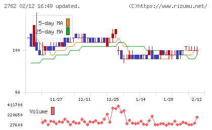 ＳＡＮＫＯ　ＭＡＲＫＥＴＩＮＧ　ＦＯＯＤＳチャート