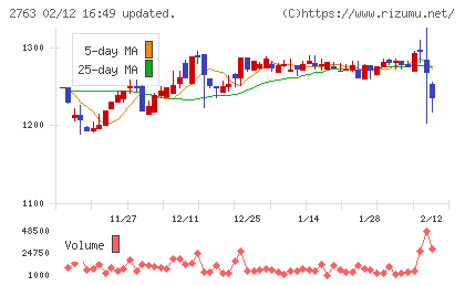 エフティグループチャート