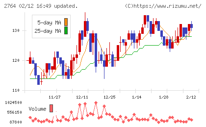 ひらまつチャート