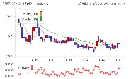 円谷フィールズホールディングスチャート