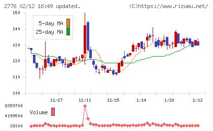 新都ホールディングスチャート