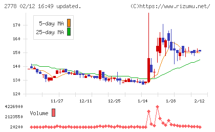 パレモ・ホールディングスチャート