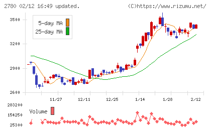 コメ兵ホールディングスチャート