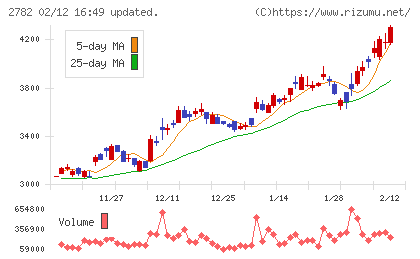 セリアチャート