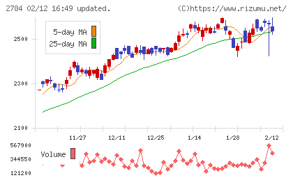 アルフレッサ ホールディングスチャート
