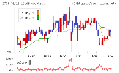 カルラチャート