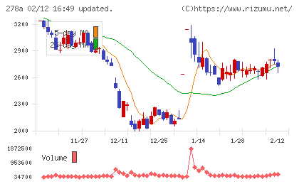 Ｔｅｒｒａ　Ｄｒｏｎｅチャート
