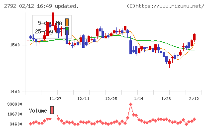 ハニーズホールディングスチャート