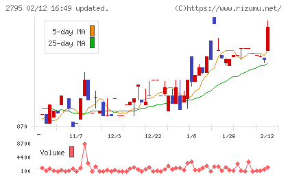 日本プリメックスチャート