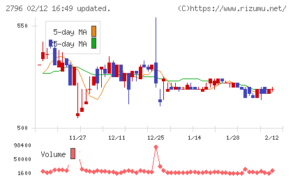ファーマライズホールディングスチャート