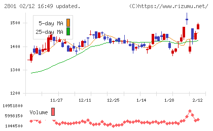 キッコーマンチャート