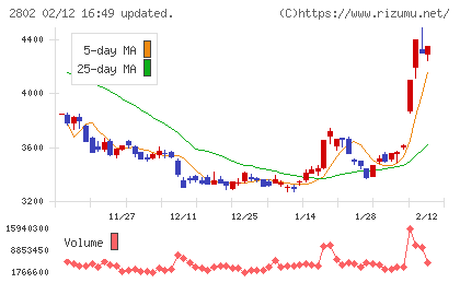 味の素チャート