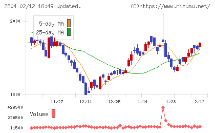ブルドックソースチャート