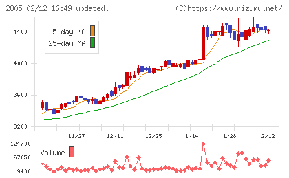 ヱスビー食品チャート