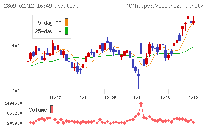 キユーピーチャート