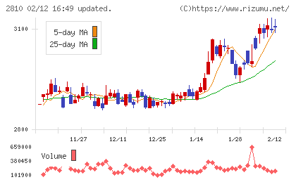 ハウス食品グループ本社チャート