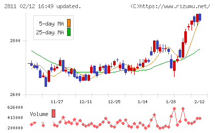 カゴメチャート