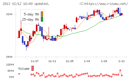 和弘食品チャート