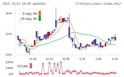 佐藤食品工業チャート