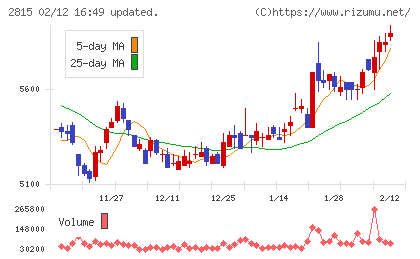 アリアケジャパンチャート