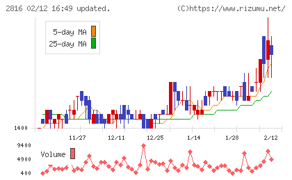 ダイショーチャート