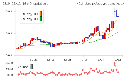エバラ食品工業チャート