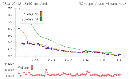 インフォメティスチャート