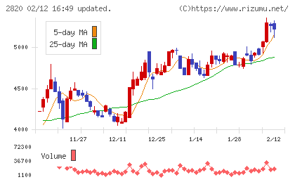 やまみチャート