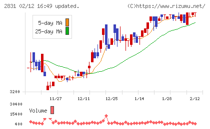 はごろもフーズチャート