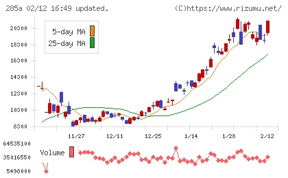 キオクシアホールディングスチャート